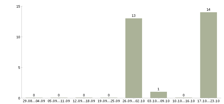 Работа водитель на машине компании в Химках - Число вакансий в Химках по специальности водитель на машине компании за 2 месяца