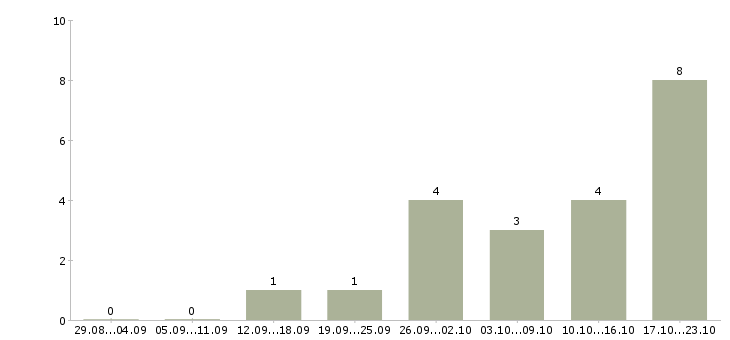 Работа специалист по сопровождению проектов в Челябинске - Число вакансий в Челябинске по специальности специалист по сопровождению проектов за 2 месяца