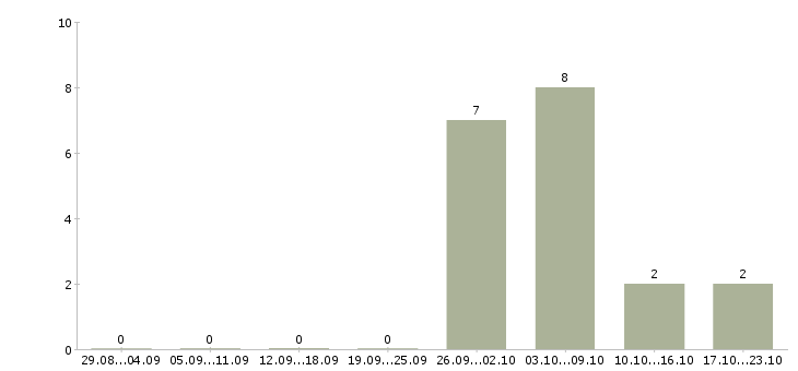 Работа сотрудники для работы через интернет в Чехове - Число вакансий в Чехове по специальности сотрудники для работы через интернет за 2 месяца