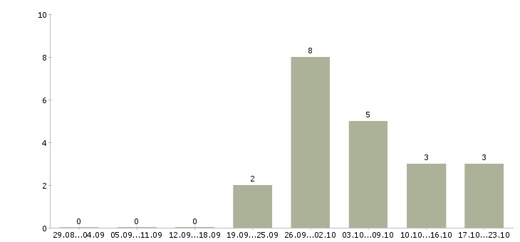 Работа сотрудник по поиску персонала в Ярославле - Число вакансий в Ярославле по специальности сотрудник по поиску персонала за 2 месяца