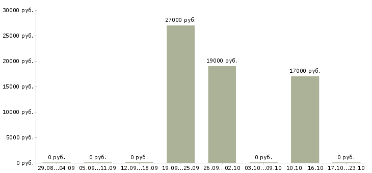 Вакансии административный помощник руководителя в Саратове - Медиана зарплат административный помощник руководителя в Саратове за 2 месяца