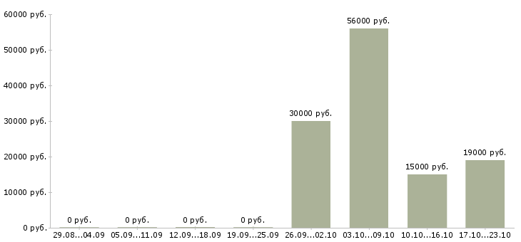 Вакансии в крупную компанию требуется сотрудник в Магнитогорске - Медиана зарплат в крупную компанию требуется сотрудник в Магнитогорске за 2 месяца