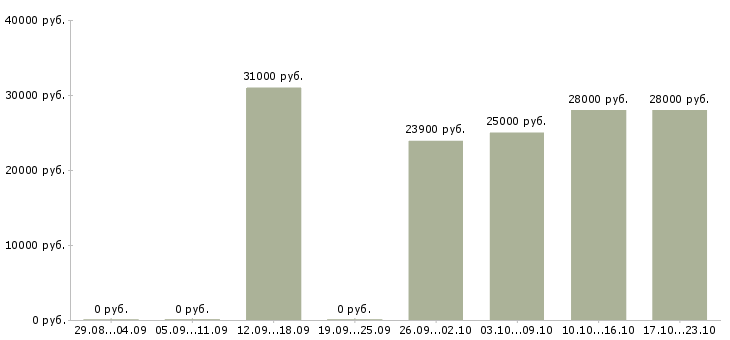Вакансии в стабильной компании стабильный доход Улан-удэ - Медиана зарплат в стабильной компании стабильный доход Улан-удэ за 2 месяца