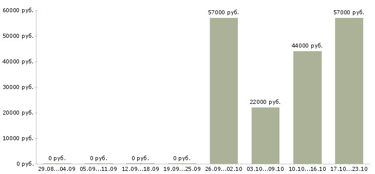 Вакансии вахта 2 месяца в Владивостоке - Медиана зарплат вахта 2 месяца в Владивостоке за 2 месяца
