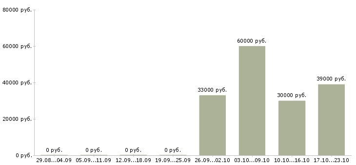 Вакансии ведущий специалист 1с Ростов-на-дону - Медиана зарплат ведущий специалист 1с Ростов-на-дону за 2 месяца