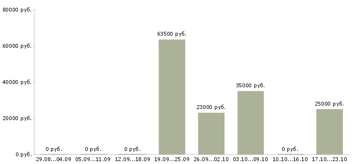 Вакансии водитель с правами категории b в Красноярске - Медиана зарплат водитель с правами категории b в Красноярске за 2 месяца