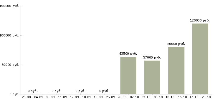 Вакансии главный специалист сметного отдела в Москве - Медиана зарплат главный специалист сметного отдела в Москве за 2 месяца