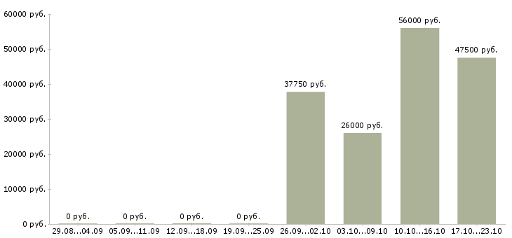 Вакансии грузчик на склад с проживанием в Подольске - Медиана зарплат грузчик на склад с проживанием в Подольске за 2 месяца