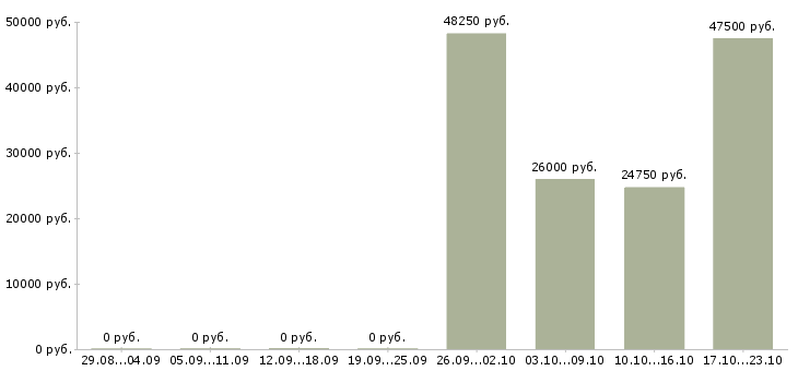 Вакансии грузчики с проживанием на склад в Подольске - Медиана зарплат грузчики с проживанием на склад в Подольске за 2 месяца