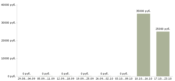 Вакансии директор по продажам филиала в Тюмени - Медиана зарплат директор по продажам филиала в Тюмени за 2 месяца