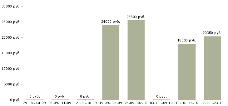Вакансии диспетчер по работе с клиентами в Саратове - Медиана зарплат диспетчер по работе с клиентами в Саратове за 2 месяца