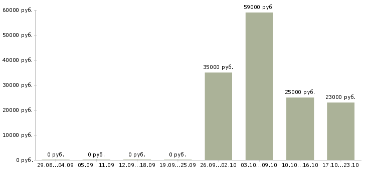 Вакансии для желающих зарабатывать в Орле - Медиана зарплат для желающих зарабатывать в Орле за 2 месяца
