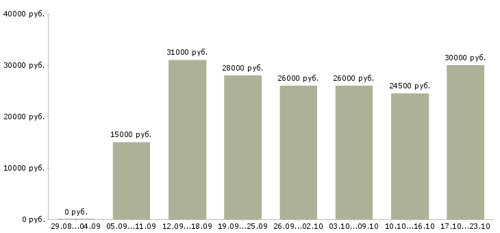 Вакансии дополнительный доход дома в Архангельске - Медиана зарплат дополнительный доход дома в Архангельске за 2 месяца