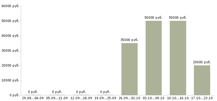 Вакансии инженер входного контроля Башкортостан - Медиана зарплат инженер входного контроля Башкортостан за 2 месяца