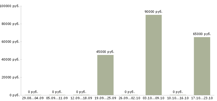 Вакансии инженер кипиа асу тп в Уфе - Медиана зарплат инженер кипиа асу тп в Уфе за 2 месяца