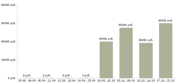 Вакансии инженер по эксплуатации транспорта Санкт-петербург - Медиана зарплат инженер по эксплуатации транспорта Санкт-петербург за 2 месяца
