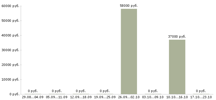 Вакансии кассир в дневную смену в Раменском - Медиана зарплат кассир в дневную смену в Раменском за 2 месяца