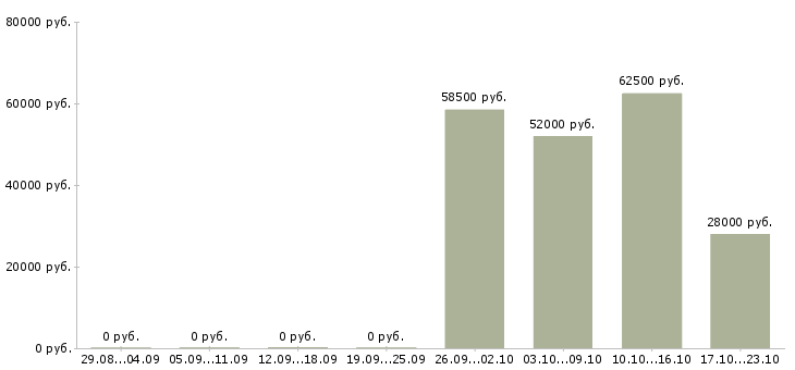 Вакансии кассир в дневные смены в Костроме - Медиана зарплат кассир в дневные смены в Костроме за 2 месяца