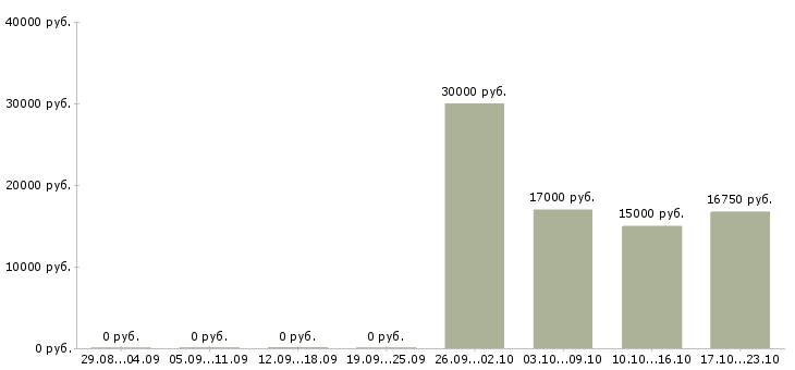 Вакансии кассир с обучением в магазин в Белгороде - Медиана зарплат кассир с обучением в магазин в Белгороде за 2 месяца
