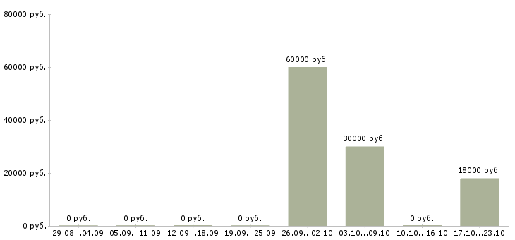 Вакансии кассир с обучением в магазин в Калининграде - Медиана зарплат кассир с обучением в магазин в Калининграде за 2 месяца