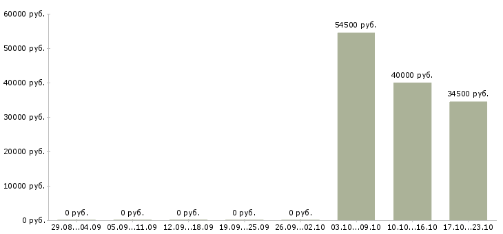 Вакансии кассир с проживанием в Орле - Медиана зарплат кассир с проживанием в Орле за 2 месяца