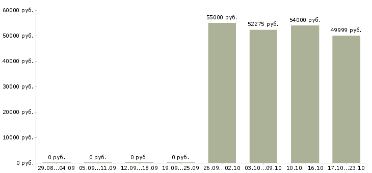 Вакансии комплектовщик на продуктовый склад в Москве - Медиана зарплат комплектовщик на продуктовый склад в Москве за 2 месяца