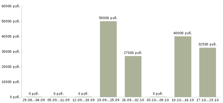 Вакансии маркетолог проекта Татарстан - Медиана зарплат маркетолог проекта Татарстан за 2 месяца