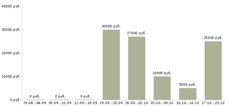 Вакансии менеджер в онлайн магазин в Владимире - Медиана зарплат менеджер в онлайн магазин в Владимире за 2 месяца