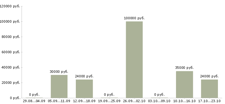 Вакансии менеджер консультаций Симферополь - Медиана зарплат менеджер консультаций Симферополь за 2 месяца
