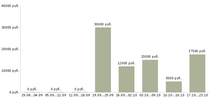 Вакансии менеджер онлайн магазина в Владимире - Медиана зарплат менеджер онлайн магазина в Владимире за 2 месяца