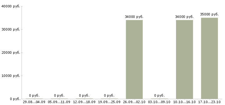 Вакансии менеджер по инвентаризации в Барнауле - Медиана зарплат менеджер по инвентаризации в Барнауле за 2 месяца