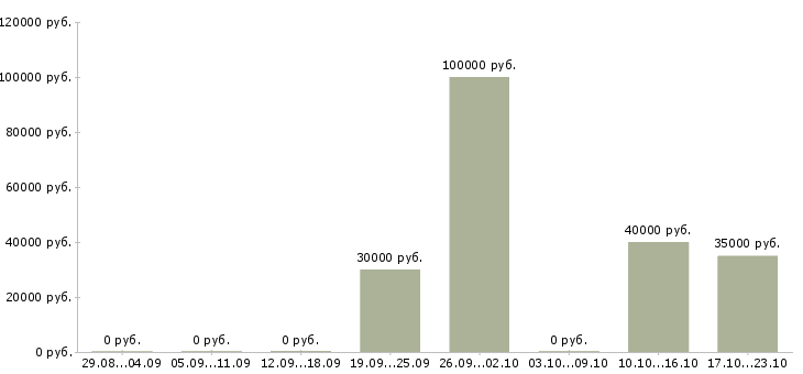 Вакансии менеджер по маркетингу и продвижению в Белгороде - Медиана зарплат менеджер по маркетингу и продвижению в Белгороде за 2 месяца