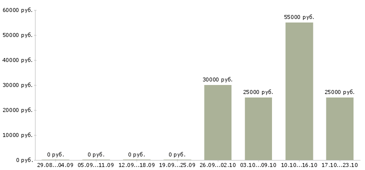 Вакансии менеджер по подбору руководителей в Воронеже - Медиана зарплат менеджер по подбору руководителей в Воронеже за 2 месяца