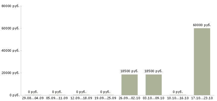 Вакансии менеджер по подбору руководителей в Перми - Медиана зарплат менеджер по подбору руководителей в Перми за 2 месяца