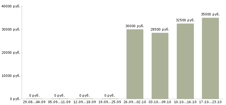 Вакансии менеджер по поддержке клиентов в Сургуте - Медиана зарплат менеджер по поддержке клиентов в Сургуте за 2 месяца