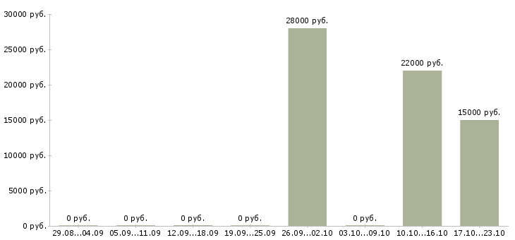 Вакансии менеджер по продажам менеджер проектов в Орле - Медиана зарплат менеджер по продажам менеджер проектов в Орле за 2 месяца