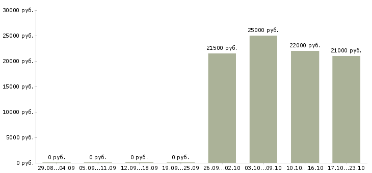 Вакансии менеджер по продажам проектов в Стерлитамаке - Медиана зарплат менеджер по продажам проектов в Стерлитамаке за 2 месяца