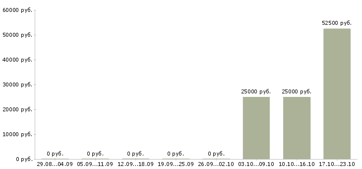 Вакансии менеджер по продаже туристических услуг Татарстан - Медиана зарплат менеджер по продаже туристических услуг Татарстан за 2 месяца