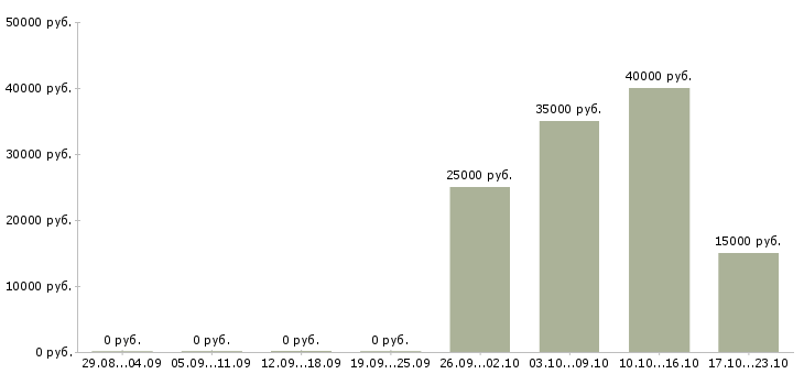 Вакансии менеджер продаж промышленного оборудования в Краснодаре - Медиана зарплат менеджер продаж промышленного оборудования в Краснодаре за 2 месяца