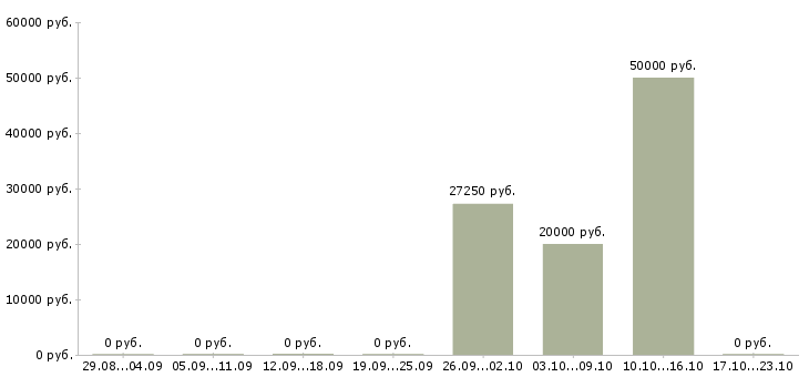 Вакансии менеджеры по привлечению персонала в Воронеже - Медиана зарплат менеджеры по привлечению персонала в Воронеже за 2 месяца