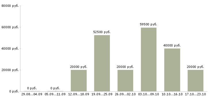 Вакансии по 2 недели выходные в Вологде - Медиана зарплат по 2 недели выходные в Вологде за 2 месяца