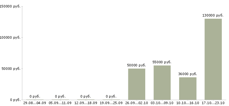 Вакансии руководитель бизнес группы в Челябинске - Медиана зарплат руководитель бизнес группы в Челябинске за 2 месяца