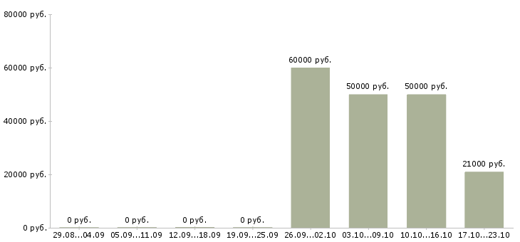 Вакансии руководитель группы внедрения в Екатеринбурге - Медиана зарплат руководитель группы внедрения в Екатеринбурге за 2 месяца