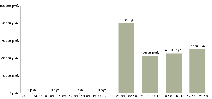 Вакансии руководитель коммерческой группы в Краснодаре - Медиана зарплат руководитель коммерческой группы в Краснодаре за 2 месяца