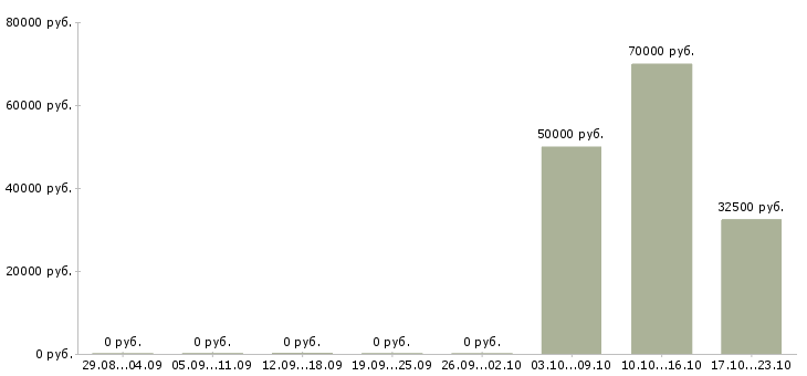 Вакансии руководитель отдела аренды недвижимости Санкт-петербург - Медиана зарплат руководитель отдела аренды недвижимости Санкт-петербург за 2 месяца