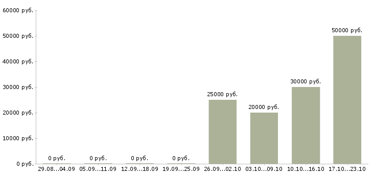 Вакансии руководитель отдела продаж и развития в Иваново - Медиана зарплат руководитель отдела продаж и развития в Иваново за 2 месяца