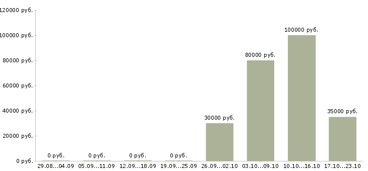 Вакансии руководитель проектов по разработке по в Ярославле - Медиана зарплат руководитель проектов по разработке по в Ярославле за 2 месяца