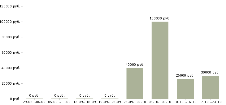 Вакансии руководитель проектов разработки в Барнауле - Медиана зарплат руководитель проектов разработки в Барнауле за 2 месяца