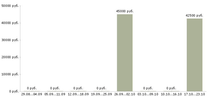 Вакансии руководитель проектов разработки в Саратове - Медиана зарплат руководитель проектов разработки в Саратове за 2 месяца