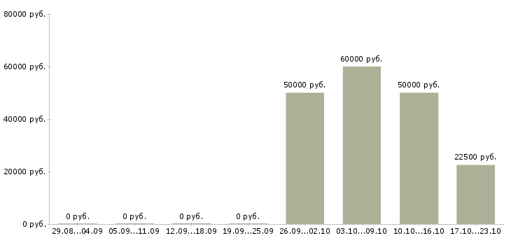 Вакансии руководитель торгового зала в Новосибирске - Медиана зарплат руководитель торгового зала в Новосибирске за 2 месяца